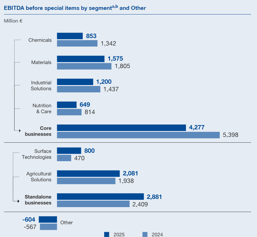  阵痛与重塑 从巴斯夫2025财报细看“深水区”的经营调整 新闻
