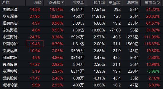 沪指,盘中十年新高!这一板块,涨停潮! 新闻
