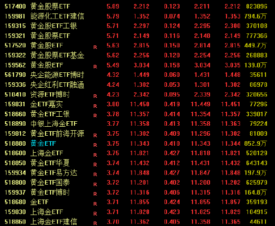 中东局势升级引爆油气板块!多只油气ETF涨停,黄金ETF集体大涨 新闻 中东局势升级引爆油气板块!多只油气ETF涨停,黄金ETF集体大涨 新闻
