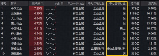  中东局势点燃HALO策略！铝价或超预期上涨！中国铝业涨近4%，有色ETF（159876）获资金实时净申购3720万份！ 新闻 中东局势点燃HALO策略！铝价或超预期上涨！中国铝业涨近4%，有色ETF（159876）获资金实时净申购3720万份！ 新闻