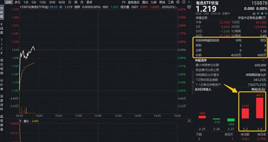  中东局势点燃HALO策略！铝价或超预期上涨！中国铝业涨近4%，有色ETF（159876）获资金实时净申购3720万份！ 新闻 中东局势点燃HALO策略！铝价或超预期上涨！中国铝业涨近4%，有色ETF（159876）获资金实时净申购3720万份！ 新闻