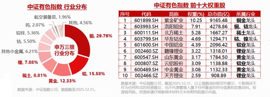  中东局势点燃HALO策略！铝价或超预期上涨！中国铝业涨近4%，有色ETF（159876）获资金实时净申购3720万份！ 新闻 中东局势点燃HALO策略！铝价或超预期上涨！中国铝业涨近4%，有色ETF（159876）获资金实时净申购3720万份！ 新闻