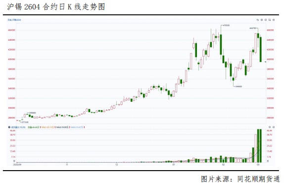  行业动态：沪锡封死跌停板，趋势反转了吗？ 新闻