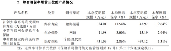中荷人寿有产品退保率超19百分号,新帅李建营翻越三座大山 新闻 中荷人寿有产品退保率超19百分号,新帅李建营翻越三座大山 新闻