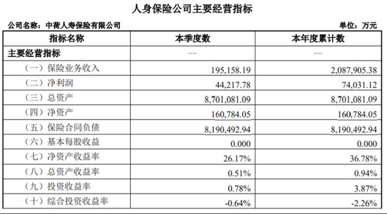 中荷人寿有产品退保率超19百分号,新帅李建营翻越三座大山 新闻 中荷人寿有产品退保率超19百分号,新帅李建营翻越三座大山 新闻