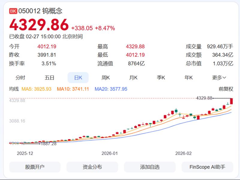 钨粉价格一年狂飙近五倍创新高 业内:短期内供需紧张格局难改 新闻 钨粉价格一年狂飙近五倍创新高 业内:短期内供需紧张格局难改 新闻