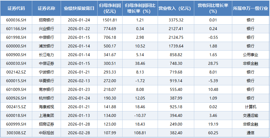 2025年A股业绩快报密集出炉:七成营收增长,细分赛道龙头表现突出 新闻