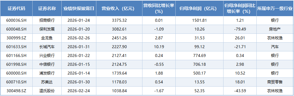 2025年A股业绩快报密集出炉:七成营收增长,细分赛道龙头表现突出 新闻