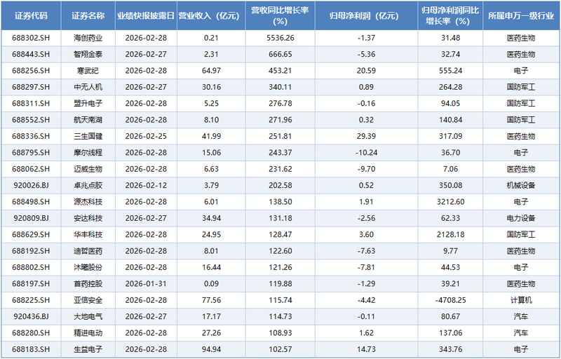 2025年A股业绩快报密集出炉:七成营收增长,细分赛道龙头表现突出 新闻