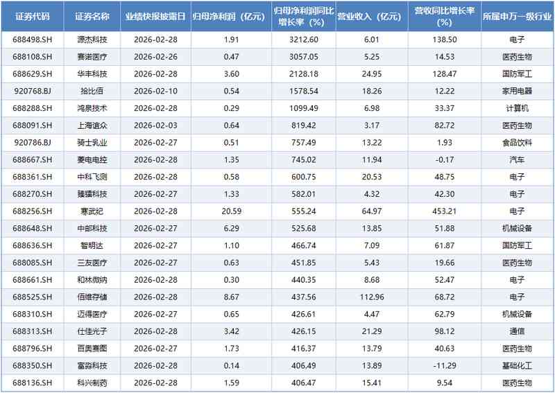 2025年A股业绩快报密集出炉:七成营收增长,细分赛道龙头表现突出 新闻