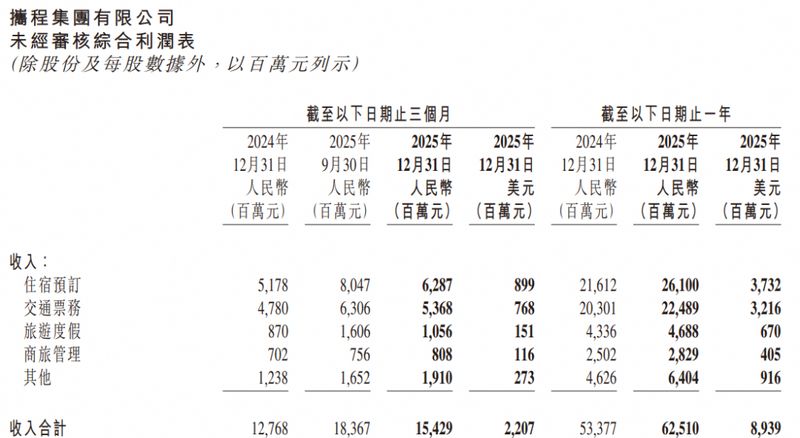  千亿“酒旅茅台”：一年净赚334亿，毛利率超80百分号 新闻 千亿“酒旅茅台”：一年净赚334亿，毛利率超80百分号 新闻