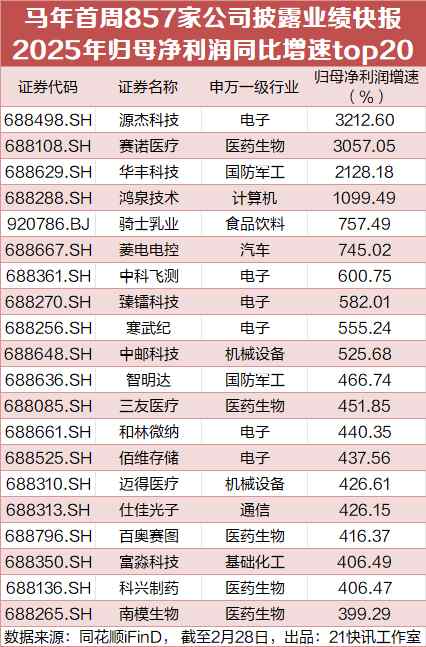 马年首周857家公司披露业绩快报,4家净利增速超10倍 新闻