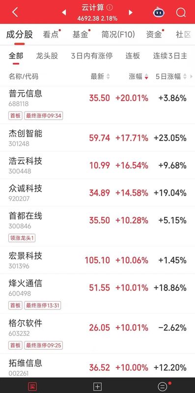  中美大反转，中国AI调用量首超美国，A股嗨了，多板块掀涨停潮！华尔街分析师：中国算力路径颠覆传统认知 新闻