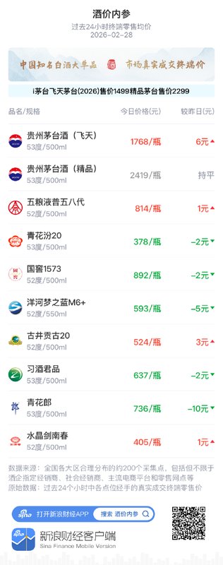 酒价内参2月28日价格发布,飞天茅台上涨6元形成主要支撑 新闻