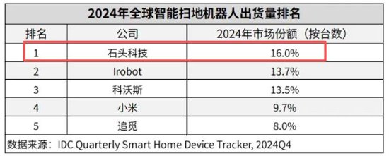 石头科技盈利水平被科沃斯吊打背后暴露商业模式短板?以价换量能否持续 新闻 石头科技盈利水平被科沃斯吊打背后暴露商业模式短板?以价换量能否持续 新闻
