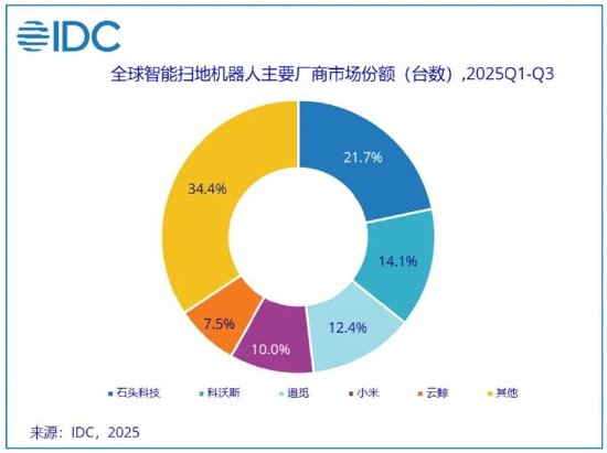 石头科技盈利水平被科沃斯吊打背后暴露商业模式短板?以价换量能否持续 新闻 石头科技盈利水平被科沃斯吊打背后暴露商业模式短板?以价换量能否持续 新闻