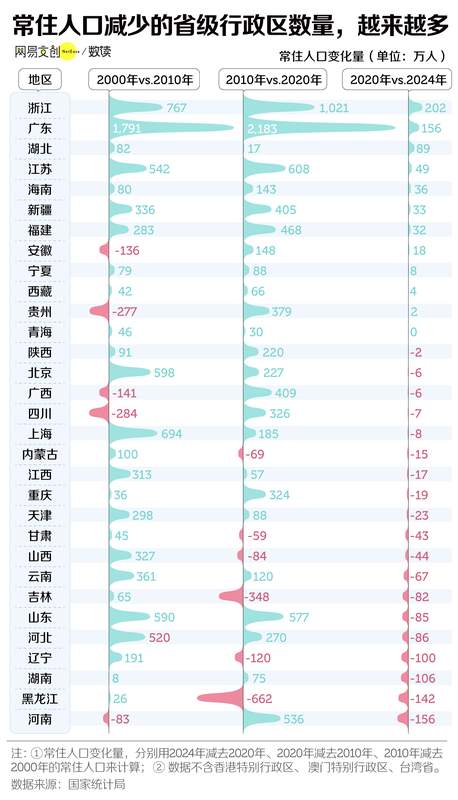 最新消息:中国三分之二的省,面临集体失血 新闻 最新消息:中国三分之二的省,面临集体失血 新闻