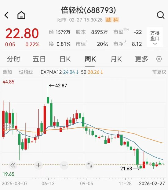  60百分号毛利率却亏损近9000万，按摩器龙头实控人减持套现后遭立案 新闻 60百分号毛利率却亏损近9000万，按摩器龙头实控人减持套现后遭立案 新闻