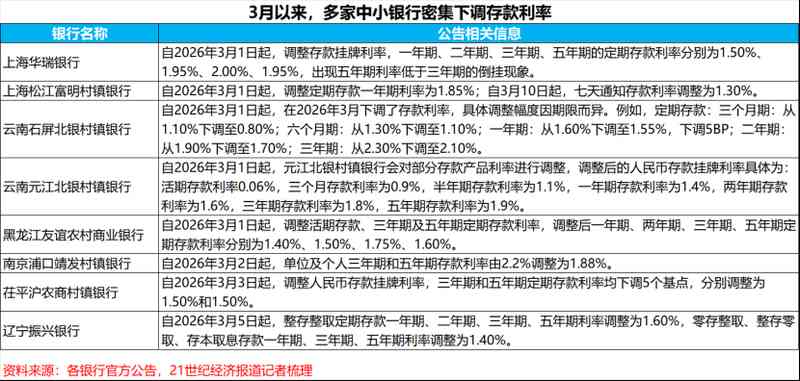 中小银行资负再平衡:一边调降存款利率 一边扫货长期债券 新闻