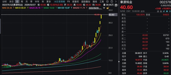  7天5板、3天2板！股价持续大涨，上市钨企纷纷提示风险！ 新闻 7天5板、3天2板！股价持续大涨，上市钨企纷纷提示风险！ 新闻
