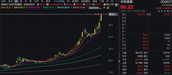  7天5板、3天2板！股价持续大涨，上市钨企纷纷提示风险！ 新闻 7天5板、3天2板！股价持续大涨，上市钨企纷纷提示风险！ 新闻