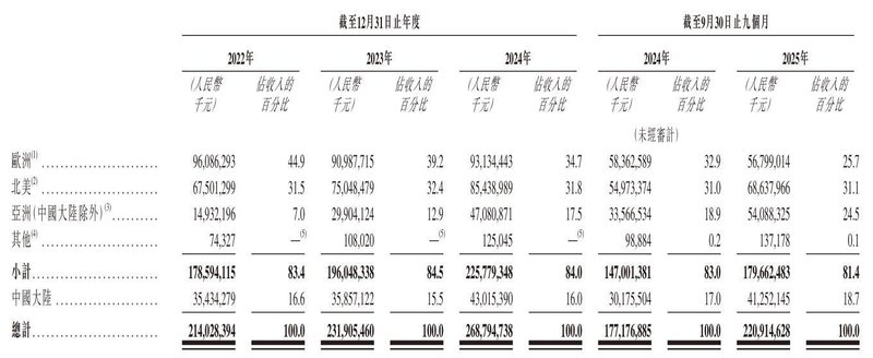 立讯精密冲刺港股:9个月营收2209亿 厂妹出身的王来春身价855亿 新闻