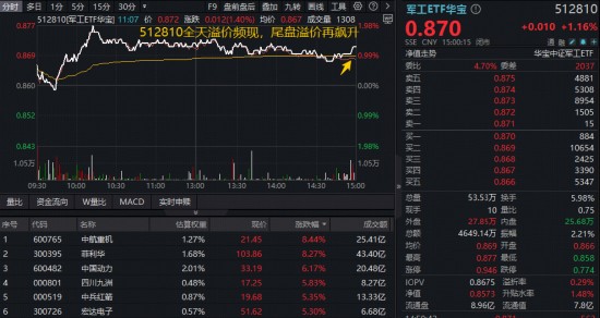 海内外催化不断，大飞机、军贸成新风口？军工ETF华宝（512810）马年开门红！机构高呼“加大军工板块配置”