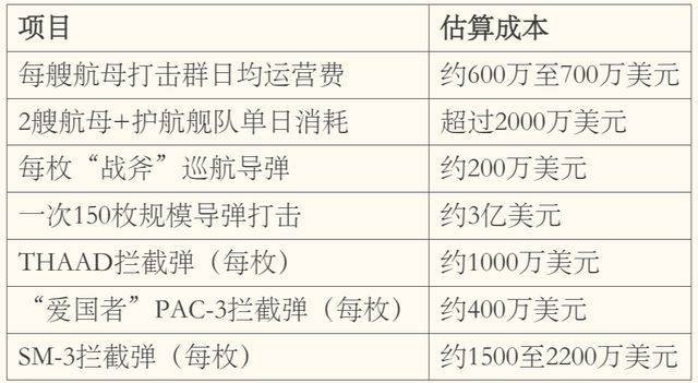 一个半月完成23年来最大中东军力部署,美以伊打起来了,要花多少钱? 新闻 一个半月完成23年来最大中东军力部署,美以伊打起来了,要花多少钱? 新闻 一个半月完成23年来最大中东军力部署,美以伊打起来了,要花多少钱? 新闻