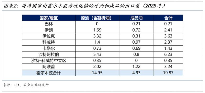 霍尔木兹海峡局势升级，全球能源通道面临严峻考验；油价心理关口已现端倪。 股票财经