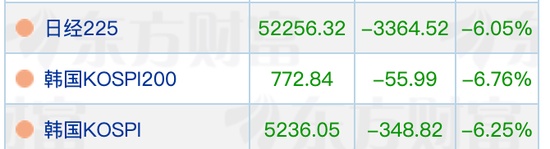 亚洲股市剧烈震荡，中东局势升级引发连锁反应。