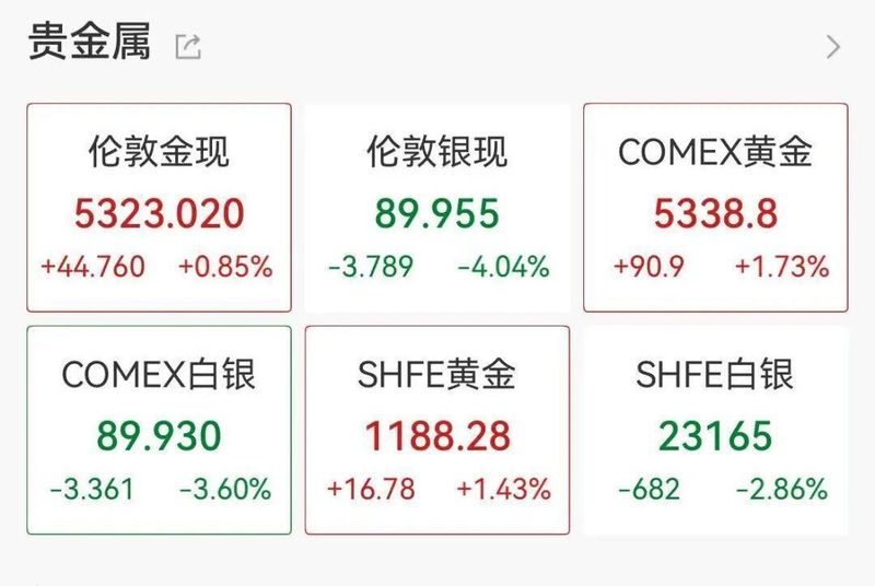 地缘紧张升级引发市场剧烈波动,白银大幅回落,原油强劲反弹,美股能源与国防板块显著走强。 股票财经 地缘紧张升级引发市场剧烈波动,白银大幅回落,原油强劲反弹,美股能源与国防板块显著走强。 股票财经 地缘紧张升级引发市场剧烈波动,白银大幅回落,原油强劲反弹,美股能源与国防板块显著走强。 股票财经