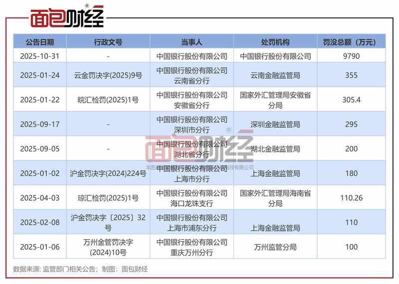  中国银行监管罚单频现，合规压力持续增大；业绩保持稳健增长态势 股票财经 中国银行监管罚单频现，合规压力持续增大；业绩保持稳健增长态势 股票财经