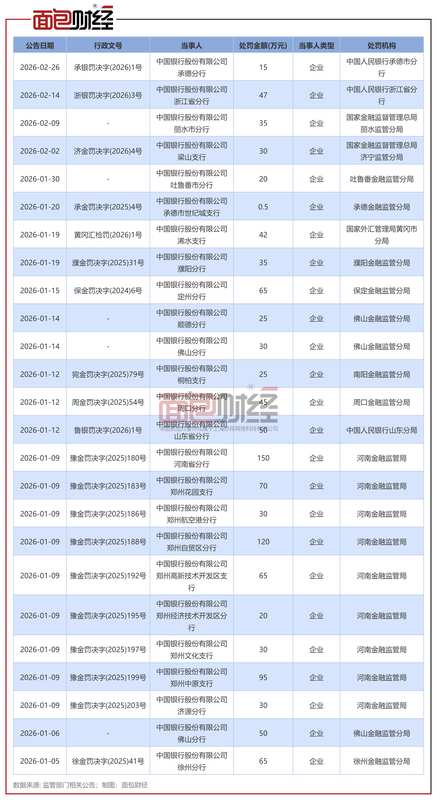中国银行监管罚单频现，合规压力持续增大；业绩保持稳健增长态势