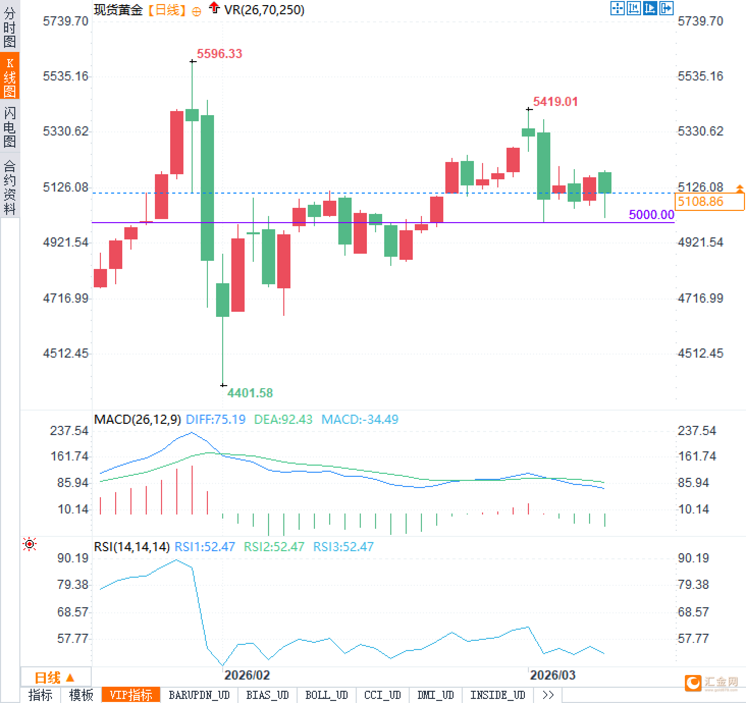 就业意外疲软叠加能源冲击,黄金市场陷入两难震荡;美联储政策空间收窄。 股票财经 就业意外疲软叠加能源冲击,黄金市场陷入两难震荡;美联储政策空间收窄。 股票财经