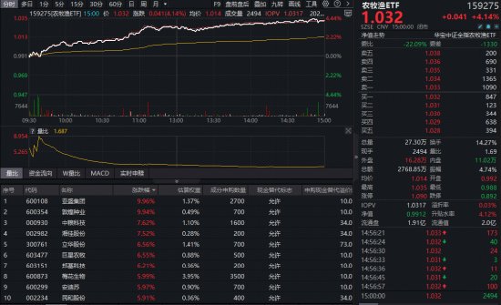 农业热潮再起,农牧渔ETF刷新纪录;创新药港股领涨,科技互联网强劲反弹。 股票财经 农业热潮再起,农牧渔ETF刷新纪录;创新药港股领涨,科技互联网强劲反弹。 股票财经 农业热潮再起,农牧渔ETF刷新纪录;创新药港股领涨,科技互联网强劲反弹。 股票财经