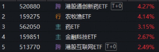 农业热潮再起,农牧渔ETF刷新纪录;创新药港股领涨,科技互联网强劲反弹。 股票财经 农业热潮再起,农牧渔ETF刷新纪录;创新药港股领涨,科技互联网强劲反弹。 股票财经 农业热潮再起,农牧渔ETF刷新纪录;创新药港股领涨,科技互联网强劲反弹。 股票财经