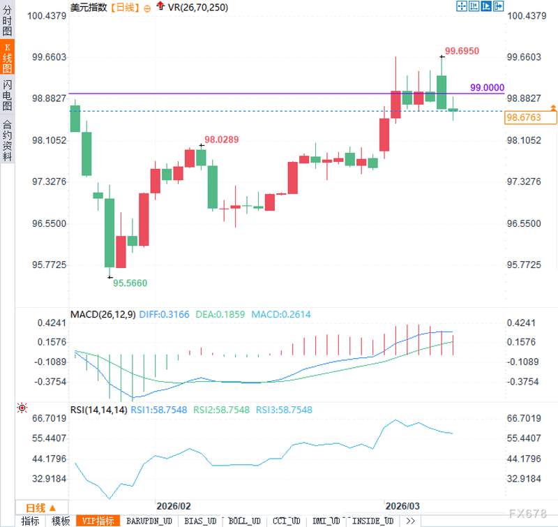  原油价格大幅回落，风险溢价快速消退；美元指数短期承压明显。 股票财经