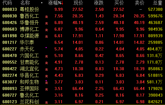  午后市场异动显著，中盐化工快速封板；光伏与化工板块集体发力。 股票财经