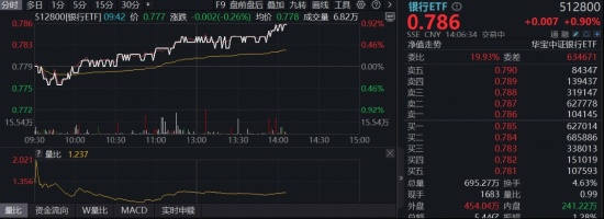 市场波动加剧，银行板块展现防御魅力；高股息属性持续吸引资金关注。