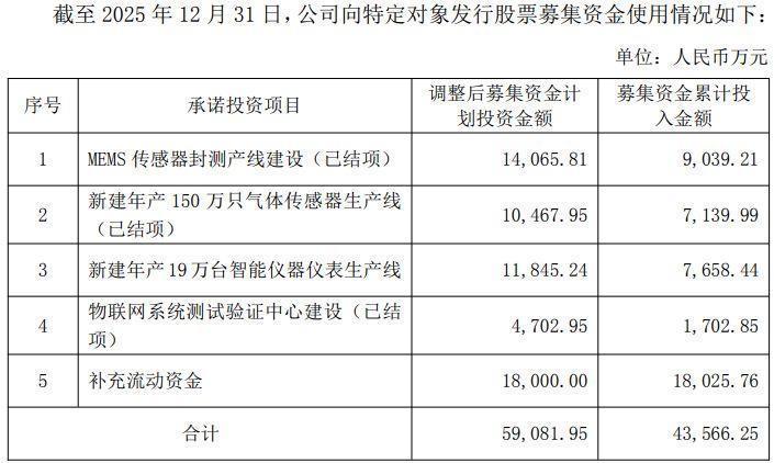  汉威科技的这一生产线项目再次调整进度，已进入收尾关键期；其他募投项目全部完成，资金使用整体推进顺利。 股票财经