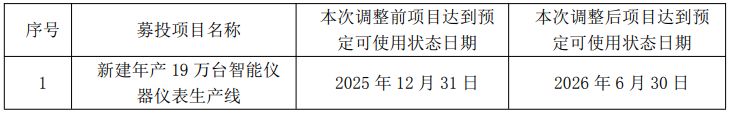 汉威科技的这一生产线项目再次调整进度，已进入收尾关键期；其他募投项目全部完成，资金使用整体推进顺利。