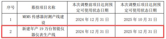  汉威科技的这一生产线项目再次调整进度，已进入收尾关键期；其他募投项目全部完成，资金使用整体推进顺利。 股票财经