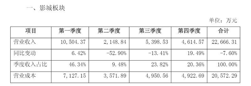 文投控股业绩波动备受监管审视,上交所工作函直击季度差异与扣除合规;公司回复详尽说明业务逻辑,力求化解疑问。 股票财经