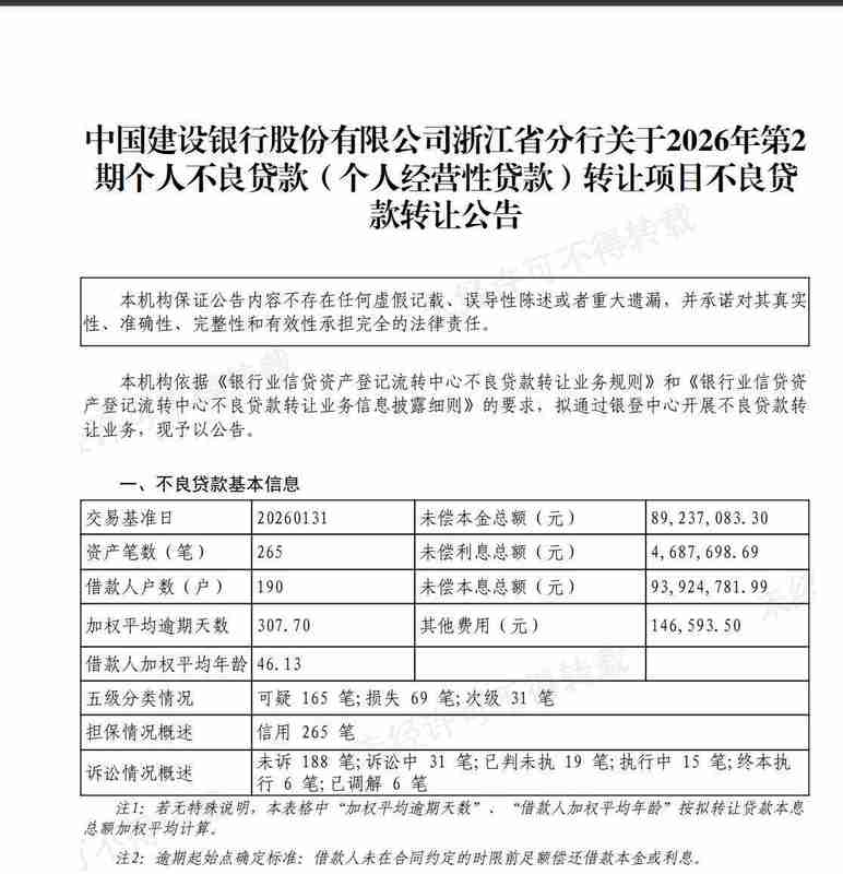 不良贷款处置浪潮涌现,银行业通过转让渠道高效化解风险;多家头部机构集中行动,个人零售类不良成为焦点领域。 股票财经 不良贷款处置浪潮涌现,银行业通过转让渠道高效化解风险;多家头部机构集中行动,个人零售类不良成为焦点领域。 股票财经