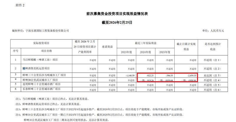乐惠国际定增再融资,前次募投变更率极高;“鲜啤三十公里”业务延期频现,效益表现欠佳。 股票财经