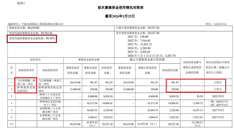 乐惠国际定增再融资,前次募投变更率极高;“鲜啤三十公里”业务延期频现,效益表现欠佳。 股票财经