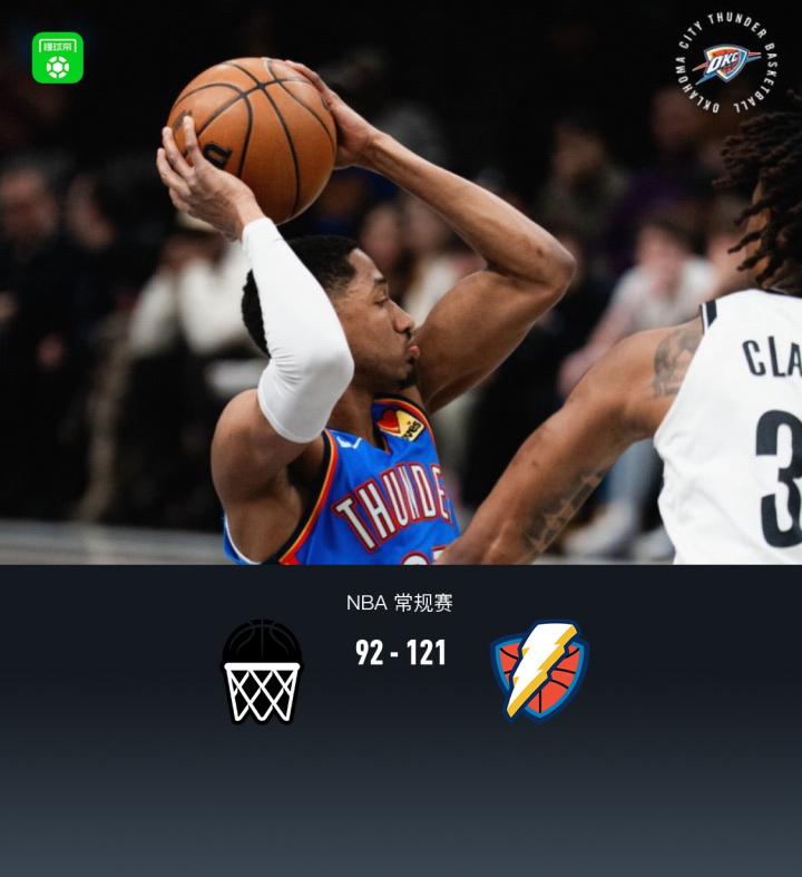 雷霆大胜篮网,十连胜势不可挡;麦凯恩高效26分,亚历山大稳定输出。 体育新闻