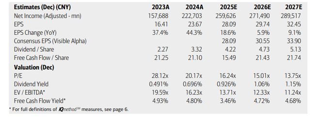  美银看好腾讯AI布局；短期市场反应理性；长期价值逐步显现。 IT技术 美银看好腾讯AI布局；短期市场反应理性；长期价值逐步显现。 IT技术