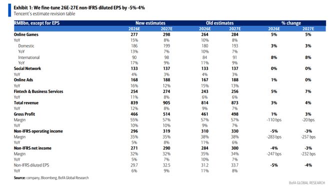  美银看好腾讯AI布局；短期市场反应理性；长期价值逐步显现。 IT技术 美银看好腾讯AI布局；短期市场反应理性；长期价值逐步显现。 IT技术