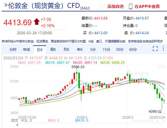  金价波动引发市场关注；紫金矿业完成重大收购；行业整合趋势渐显。 股票财经